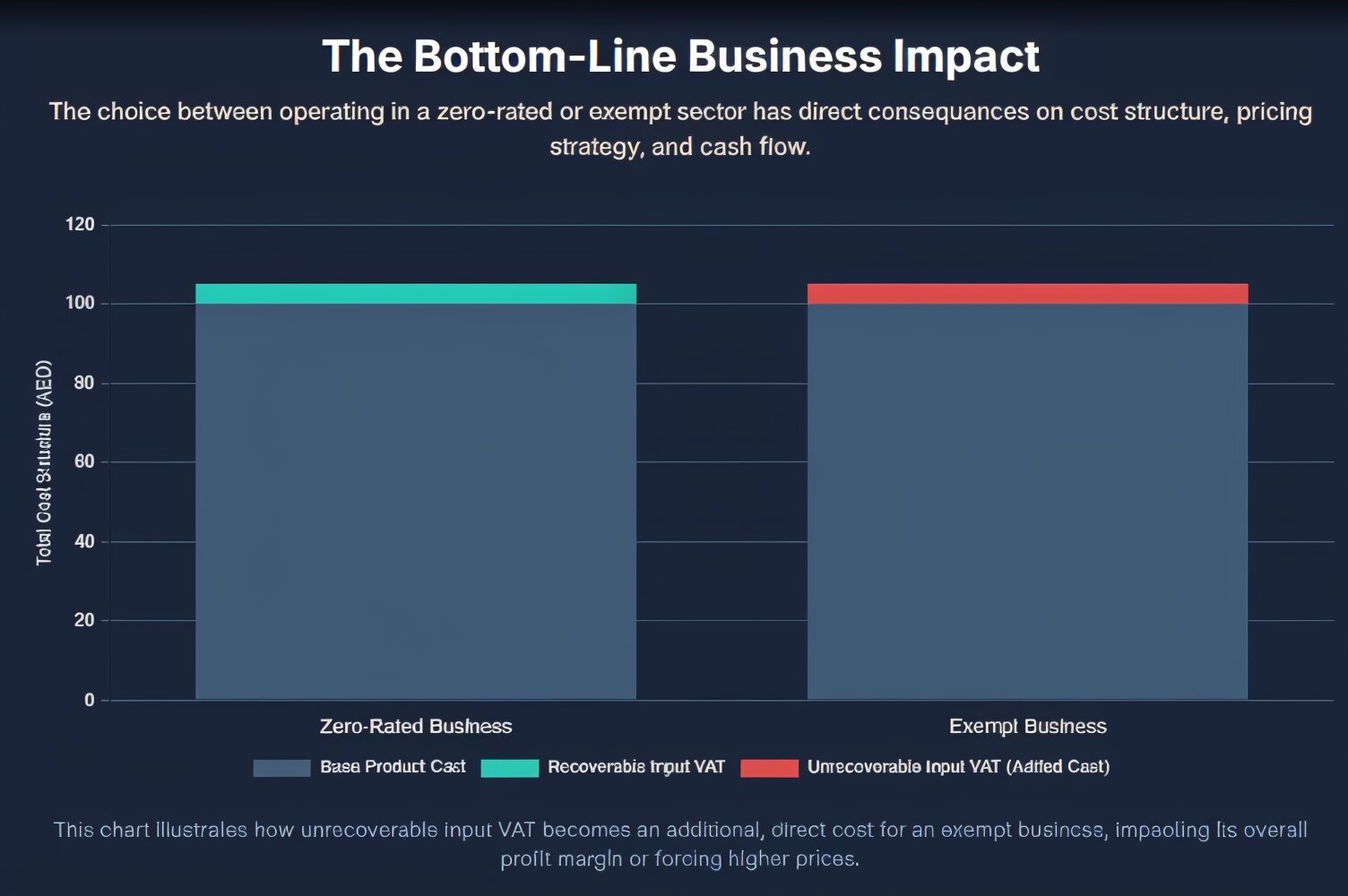 UAE VAT Exemptions and Zero-Rated Supplies: A Strategic Guide for Businesses 