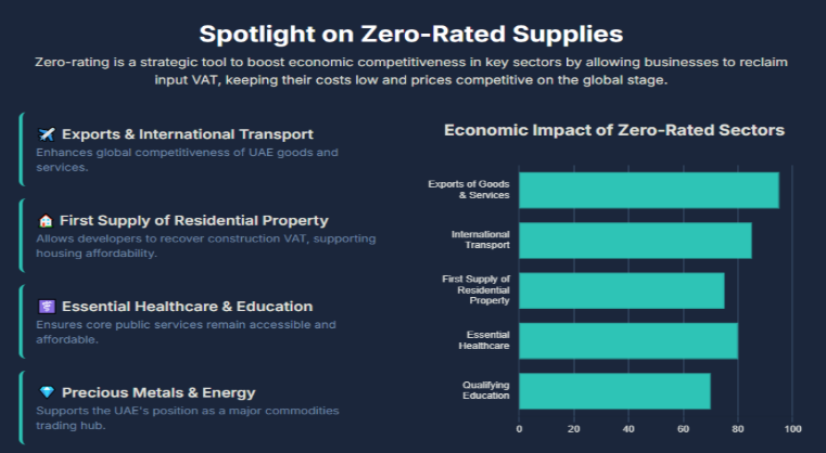 UAE VAT Exemptions and Zero-Rated Supplies: A Strategic Guide for Businesses 