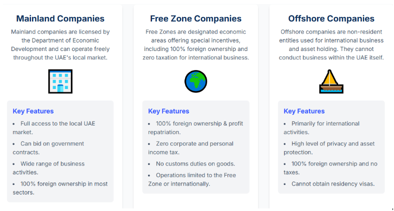 Free Zone vs Mainland vs Offshore: Which UAE Entity Structure Is Right for You? Free Zone vs Mainland vs Offshore: Which UAE Entity Structure Is Right for You?