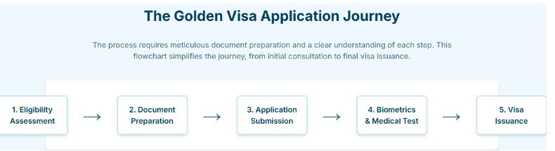 Receive Your Golden Visa