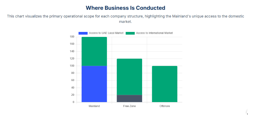 Free Zone vs Mainland vs Offshore: Which UAE Entity Structure Is Right for You? Free Zone vs Mainland vs Offshore: Which UAE Entity Structure Is Right for You?