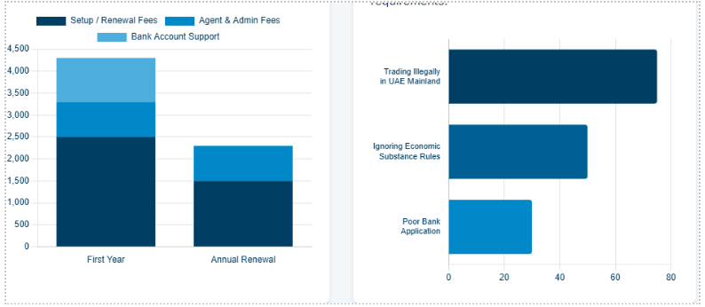 Strategic advisory report: Offshore Freezone Company formation in Dubai, UAE for a Compliance-oriented World
