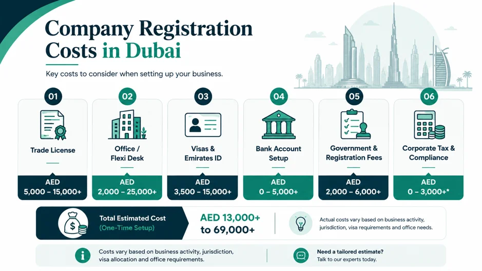 Dubai Company Formation and Registration: A Practical Guide for 2026 