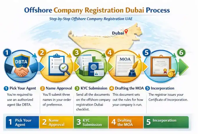 Offshore Company Registration Dubai Process
