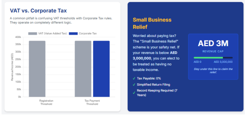 Do I Need to Register for UAE Corporate Tax If I Haven’t Started Trading?