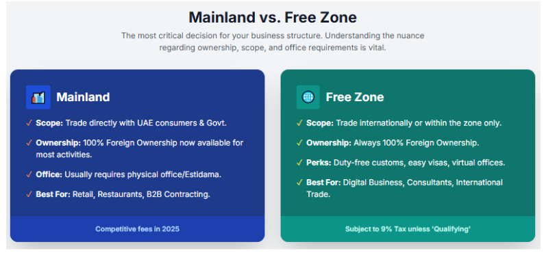 Mainland vs Free Zone (Full Breakdown)