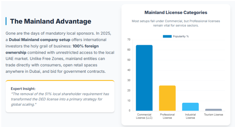 Business Setup in Dubai Mainland: DED Steps & Costs (2025 Guide)