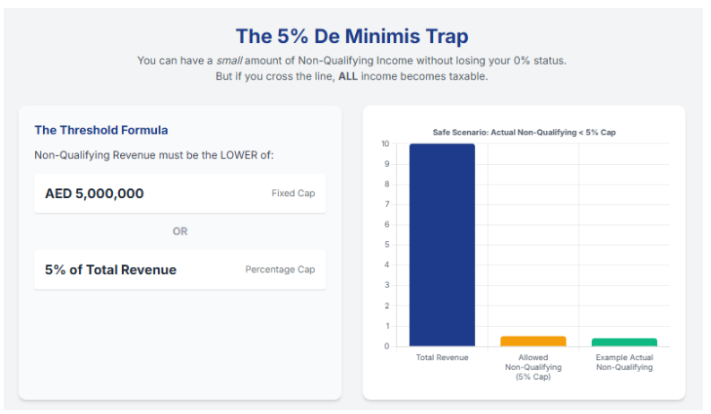 UAE 0% Free Zone Corporate Tax: Qualifying Rules & Why You Still Must File 