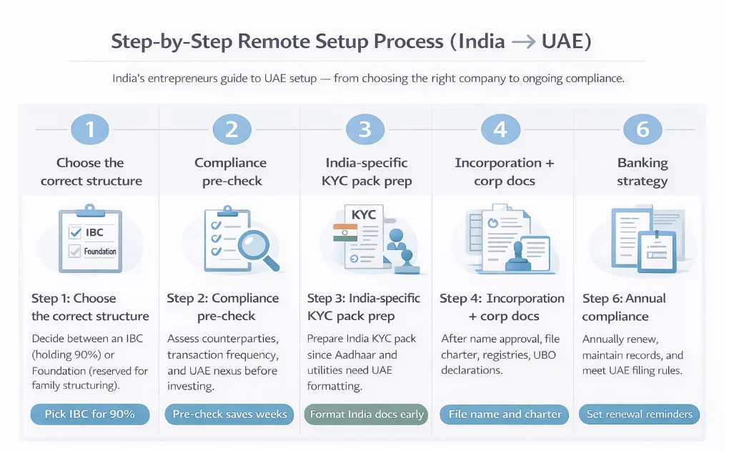 Step-by-step remote setup process (India → UAE) (1) - Step-by-step remote setup process (India → UAE) 