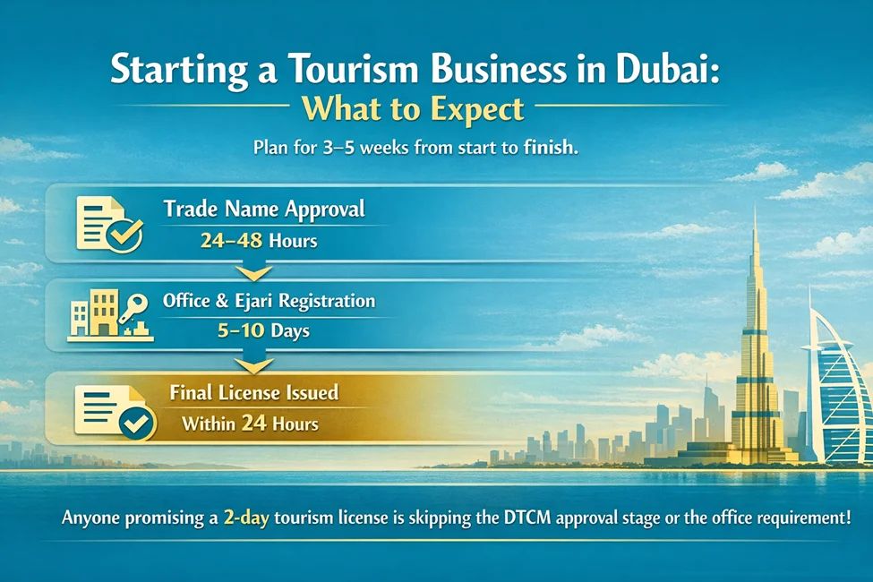 How Long Does the Tourism License Process Take in Dubai