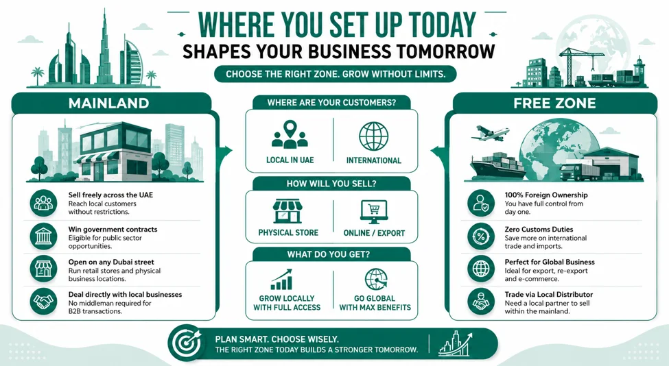 7 Costly Mistakes to Avoid When Starting a Business in Dubai Choosing the Wrong Corporate Zone