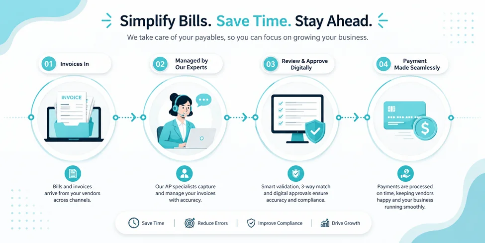 What Are Accounts Payable Outsourcing Services
