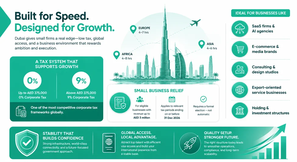 How to Start a Small Business in Dubai in 2026: What Founders Must Get Right from Day One Why Dubai Still Works for Small Firms