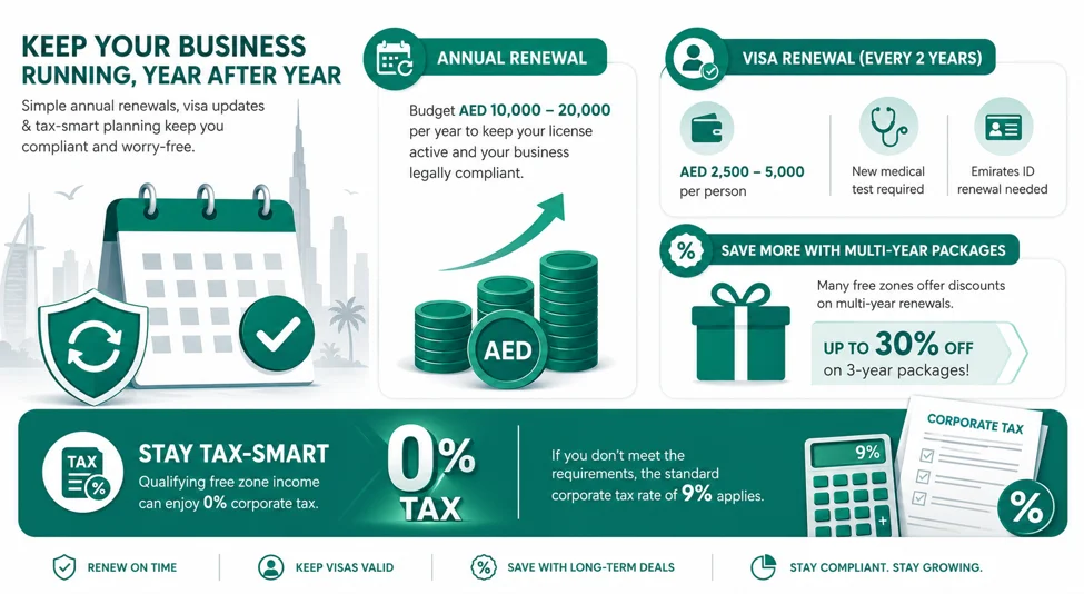 Dubai Free Zone Business Setup Cost: Complete Guide Free Zone License Renewal Cost