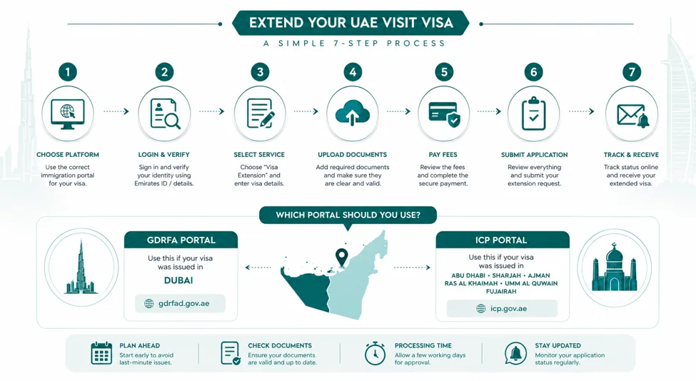 UAE Visit Visa Extension New Rules (2026): Latest Updates, Eligibility & Process The UAE Visit Visa Extension Process Step by Step