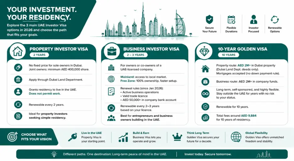 UAE Investor Visa: Requirements, Benefits and Application Process in 2026 