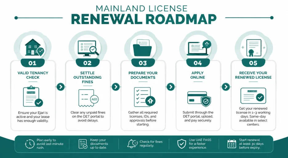 Trade License Renewal Dubai, UAE 2026: Step-by-Step Process, Documents and Late Renewal Penalties Step-by-Step DET Mainland Trade License Renewal