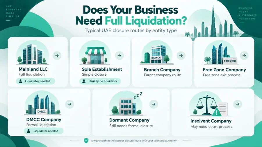 Company Liquidation in the UAE: Your Complete 2026 Guide Liquidation, Cancellation, Dissolution and Bankruptcy Are Not the Same Thing