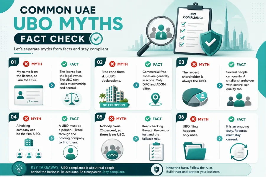 Ultimate Beneficial Owner (UBO) Declaration in the UAE What If You Filed the Wrong UBO